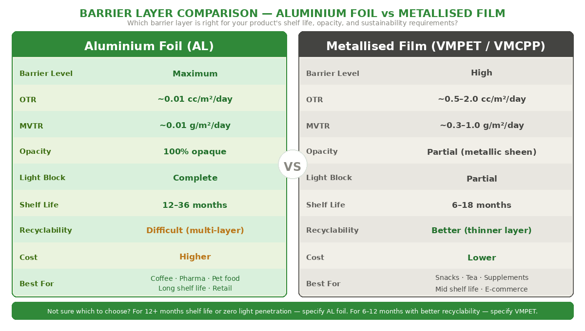 Barrier layer comparison chart — aluminium foil AL vs metallised film VMPET VMCPP showing OTR MVTR opacity shelf life recyclability cost and best use cases for flexible packaging