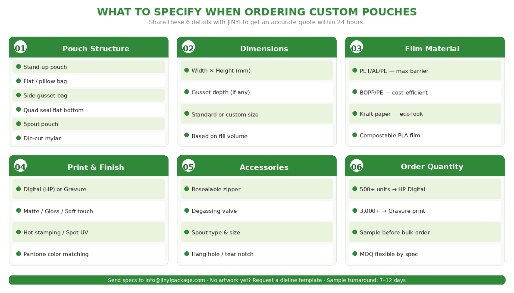 JINYI custom pouch ordering checklist showing 6 specification steps — pouch structure dimensions film material print and finish accessories and order quantity