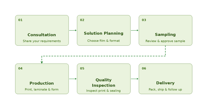 JINYI 6-step custom packaging process from consultation to delivery