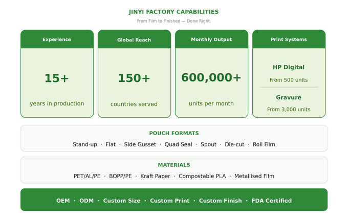JINYI factory capability overview — 15 years experience, 150 countries served, 600000 units monthly output, HP digital and gravure printing systems, full pouch format and material range