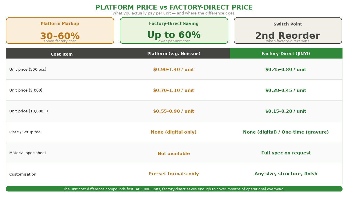 Platform price vs factory-direct price comparison — unit cost at 500 3000 and 10000 units showing platform markup versus JINYI factory-direct savings on custom flexible packaging