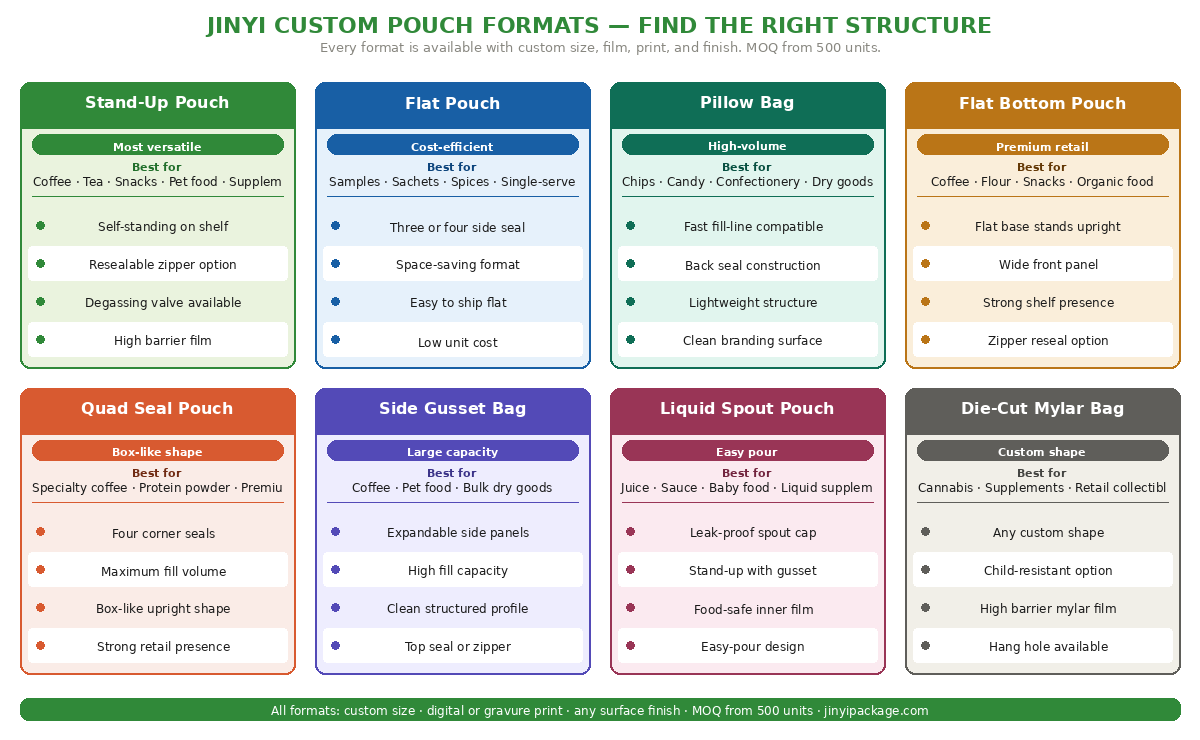 JINYI custom pouch format guide showing stand-up pouch flat pouch pillow bag flat bottom pouch quad seal side gusset liquid spout and die-cut mylar bag with use cases and key features