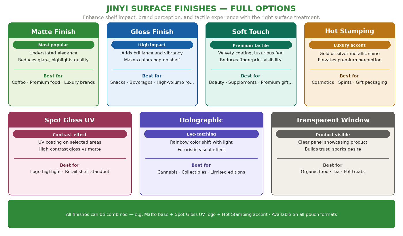 JINYI surface finishes guide showing matte gloss soft touch hot stamping spot gloss UV holographic and transparent window options for custom flexible packaging