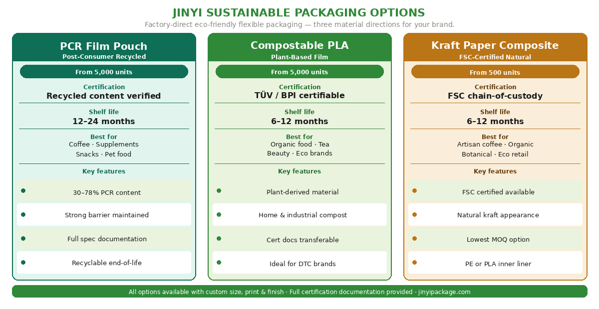 JINYI sustainable packaging options comparing PCR film pouch compostable PLA and kraft paper composite — MOQ certifications shelf life and best use cases for eco-friendly flexible packaging