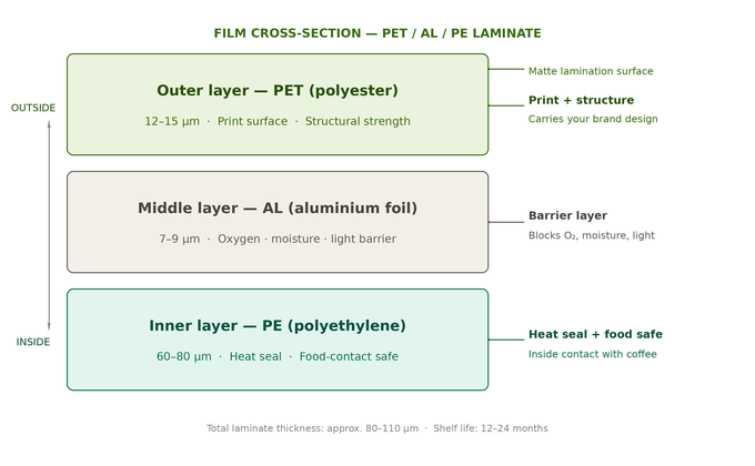 PET AL PE three-layer film structure for supplement pouch packaging — outer polyester print layer aluminium foil barrier and inner PE heat seal layer