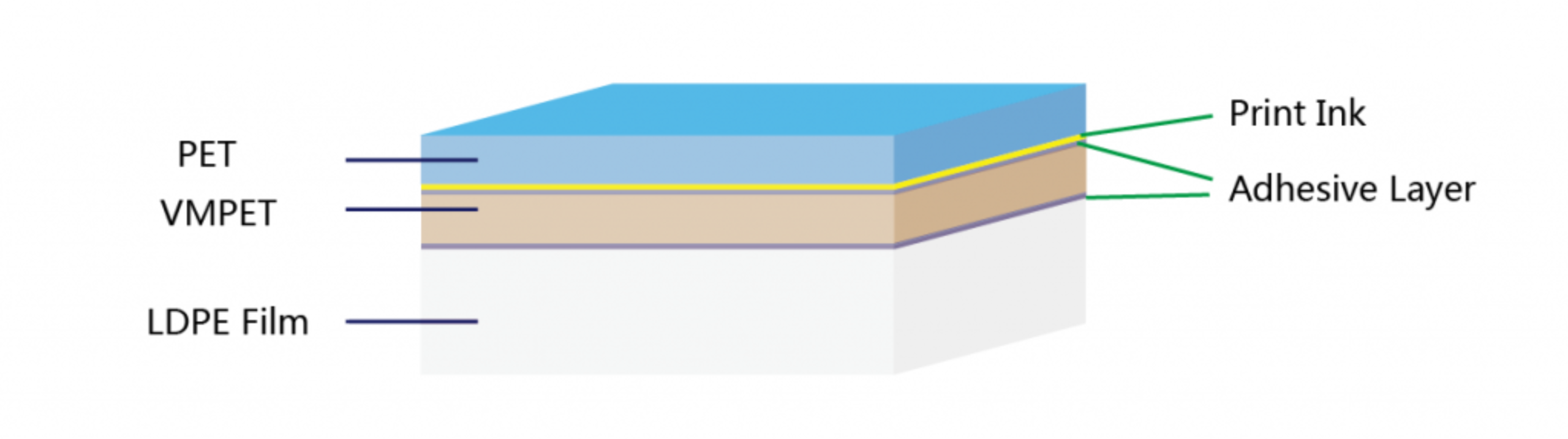 pet ink adhesive vmpet ldpe foil structure