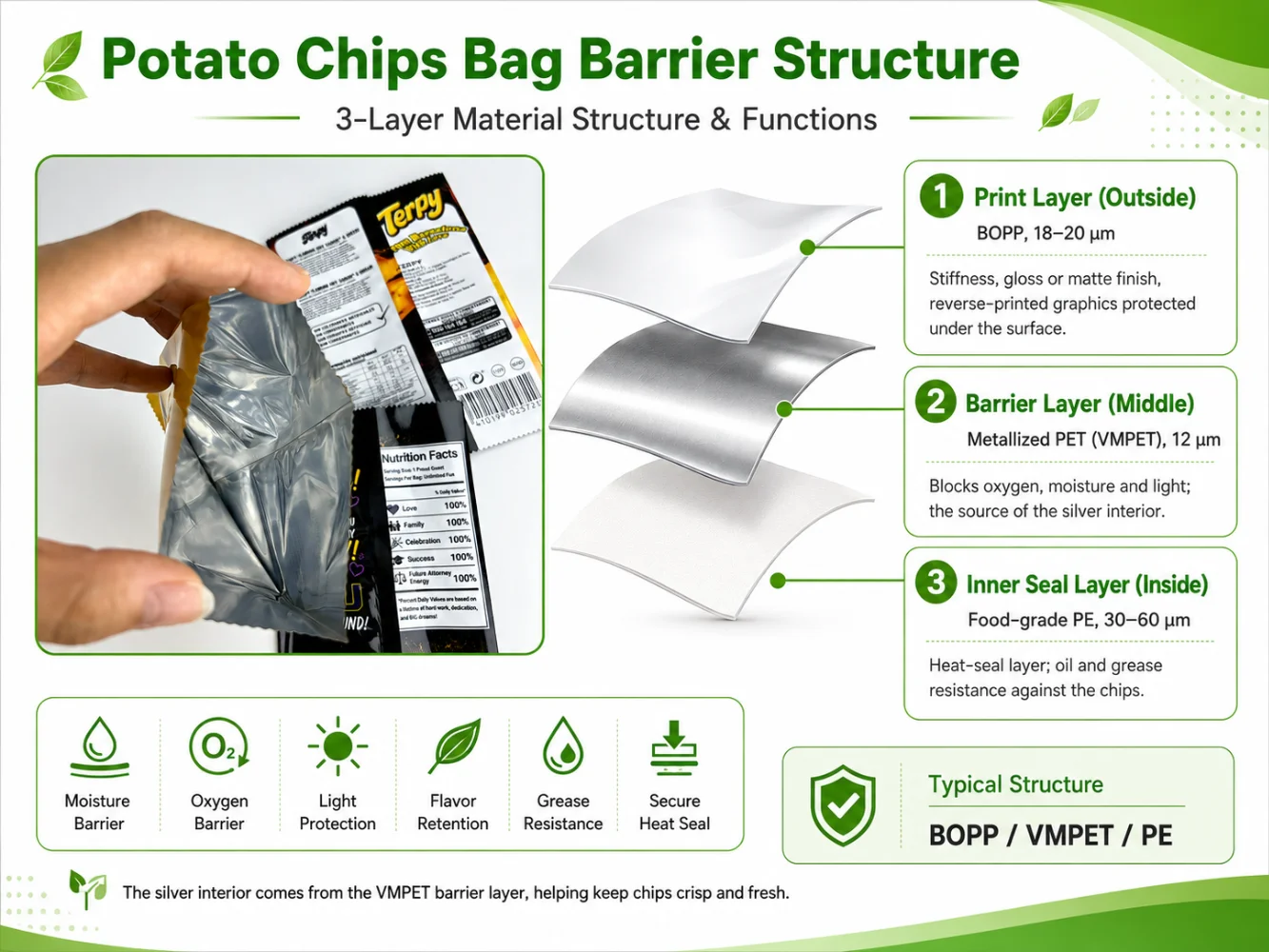 Potato chip bag barrier structure diagram showing BOPP, VMPET and PE layers and functions