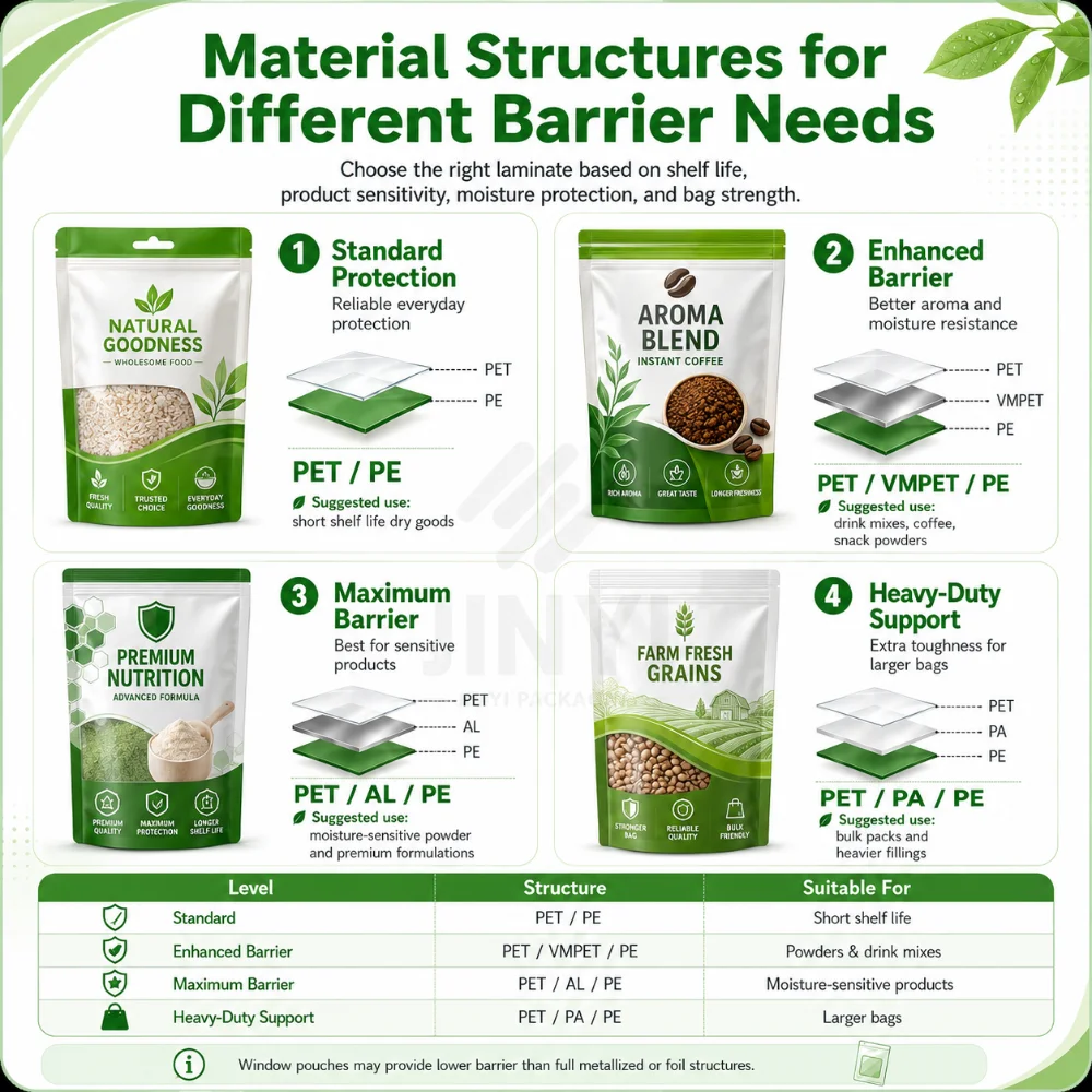 Material structures for different barrier needs showing PET PE, PET VMPET PE, PET AL PE and PA PE options with use cases